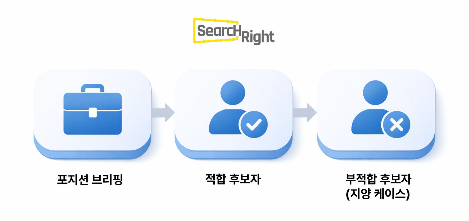 포지션 정의 미팅에서 구조화하는 3가지 요소