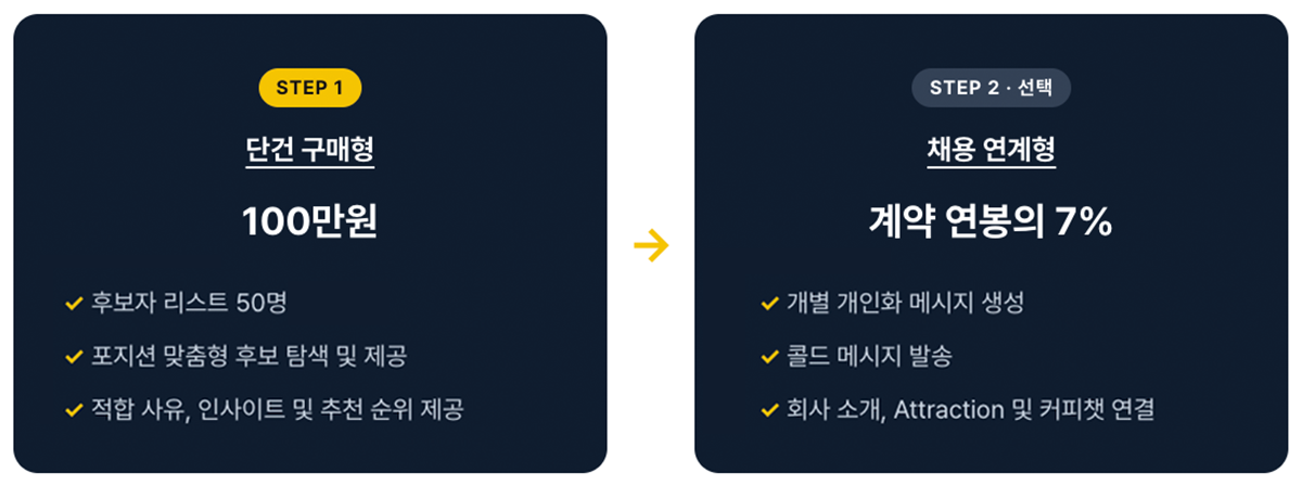 서치라이트 AI 가격 구조 - 단건 구매형 100만원과 채용 연계형 연봉 7% 비교