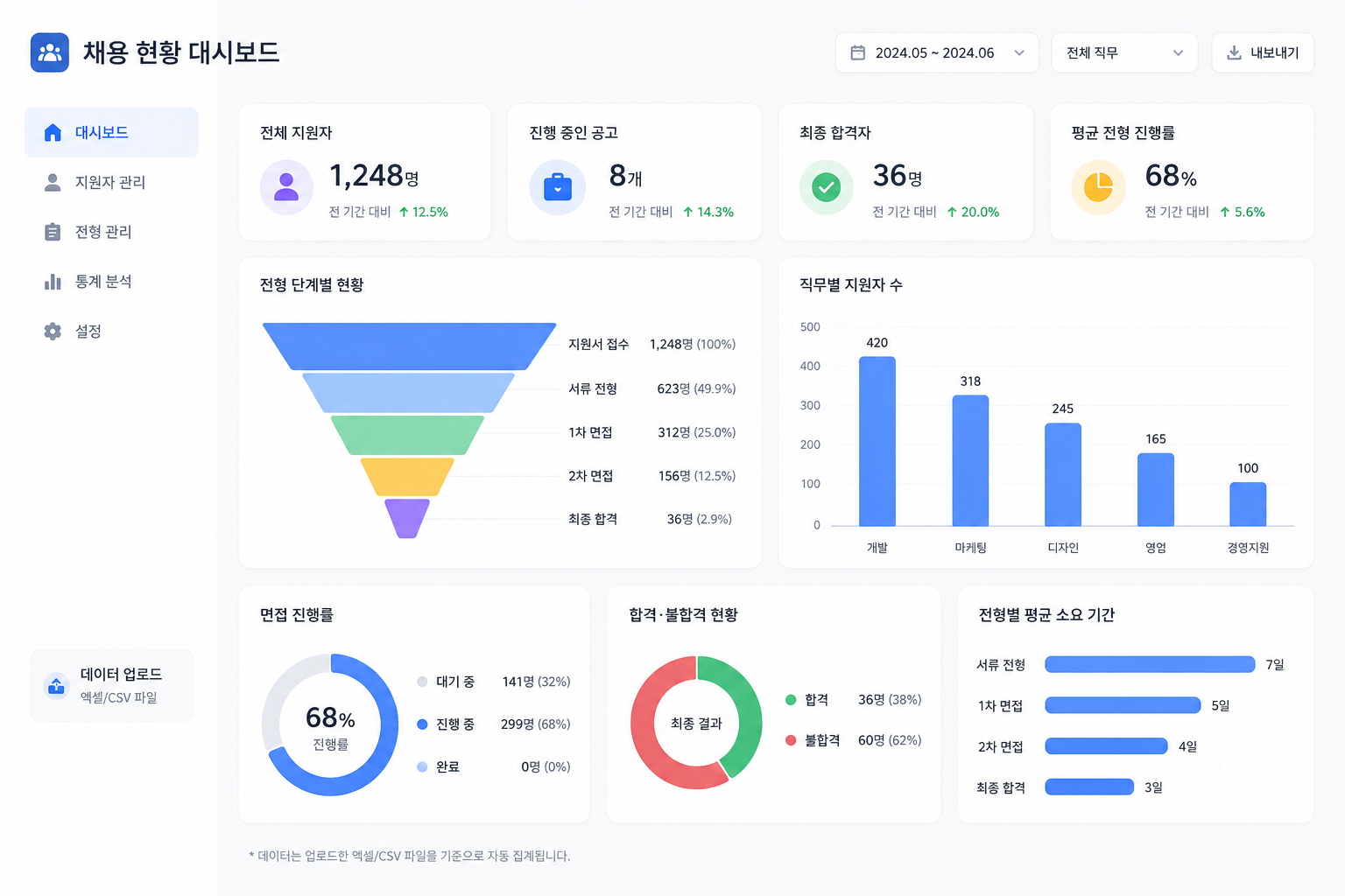 AI를 활용한 채용 현황 대시보드 예시. 지원자 수, 전형 단계별 인원, 직무별 지원자 수, 면접 진행률, 합격·불합격 현황을 시각화한 화면