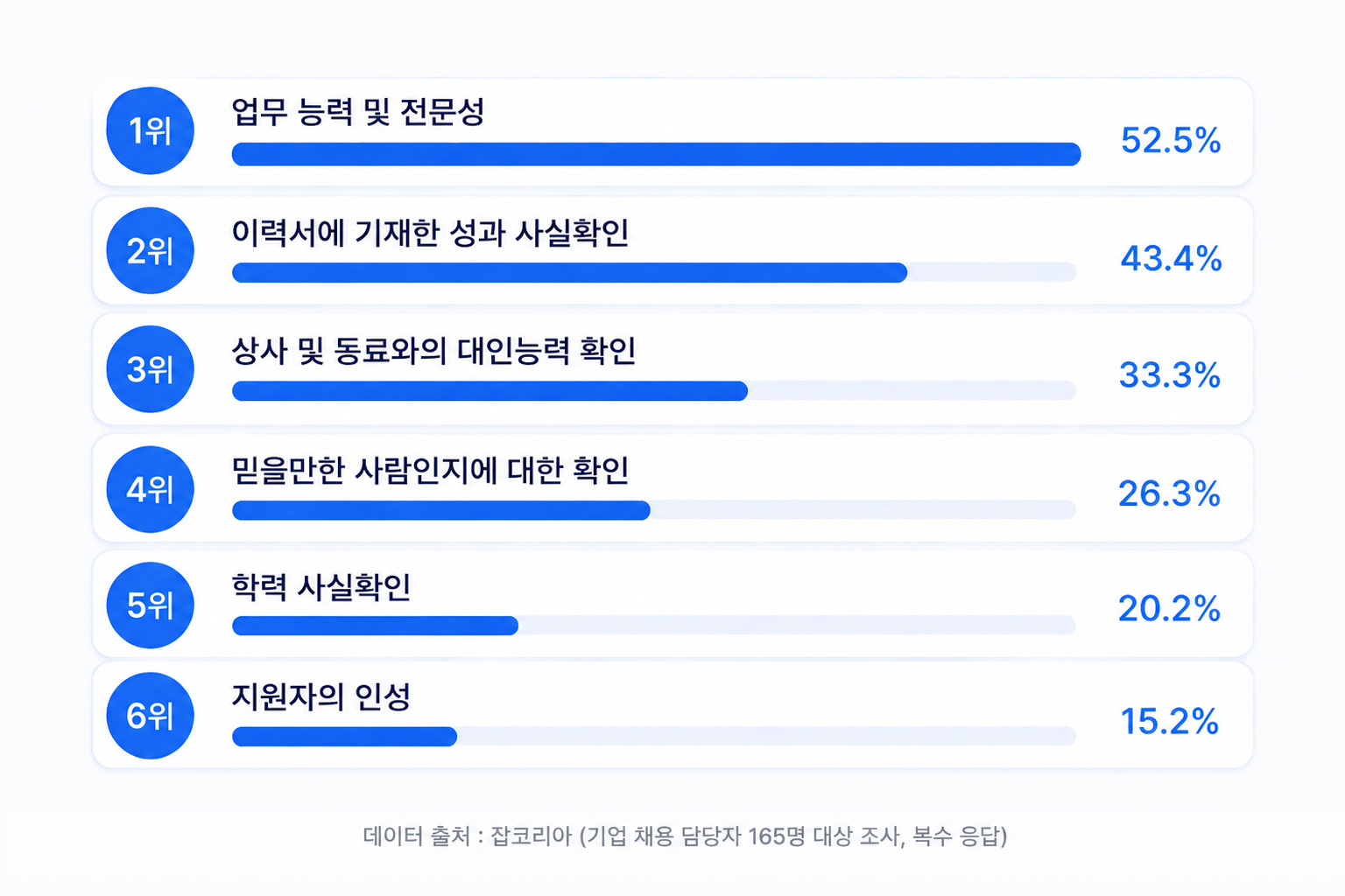 기업이 레퍼런스 체크를 통해 확인하는 항목 - 업무 능력, 성과 검증, 대인관계, 신뢰도 조사 결과