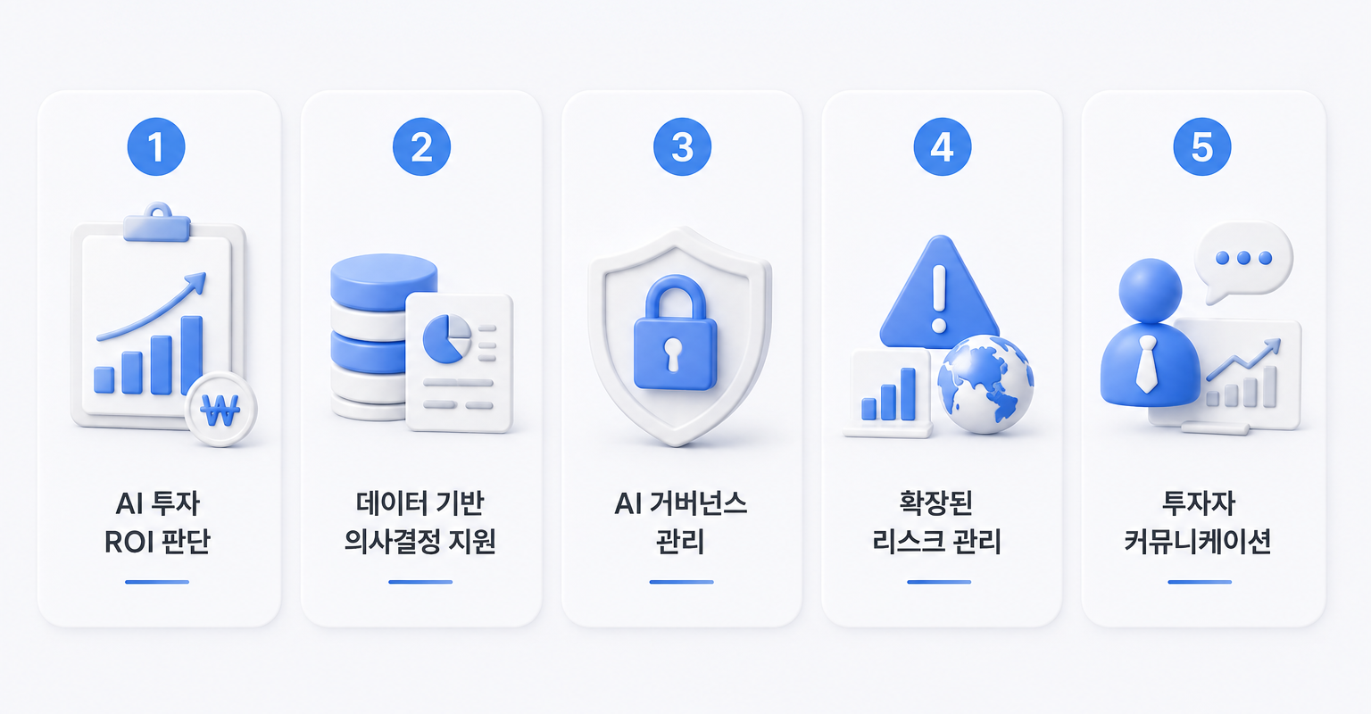 AI 시대 CFO의 핵심 역할을 설명하는 이미지, AI 투자 ROI 판단, 데이터 기반 의사결정, AI 거버넌스, 리스크 관리, 투자자 커뮤니케이션