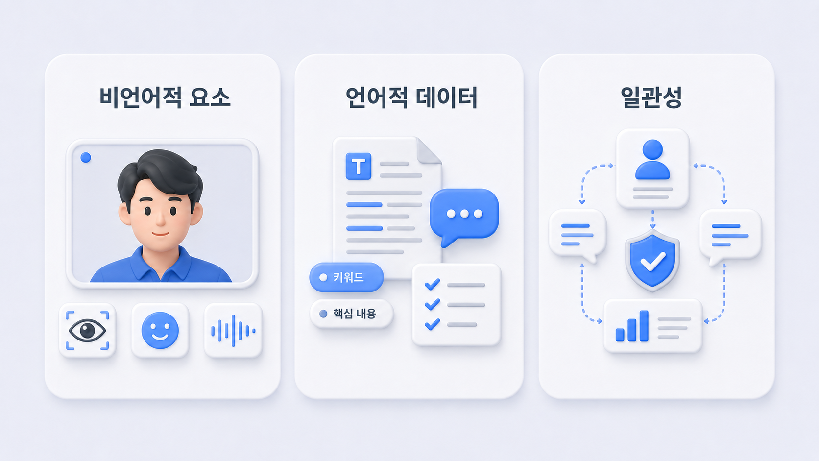 AI 면접에서 후보자의 답변 내용을 분석하는 평가 기준을 설명하는 일러스트. 비언어적 요소, 언어적 데이터, 일관성 평가 항목이 카드 형태로 정리되어 있다.