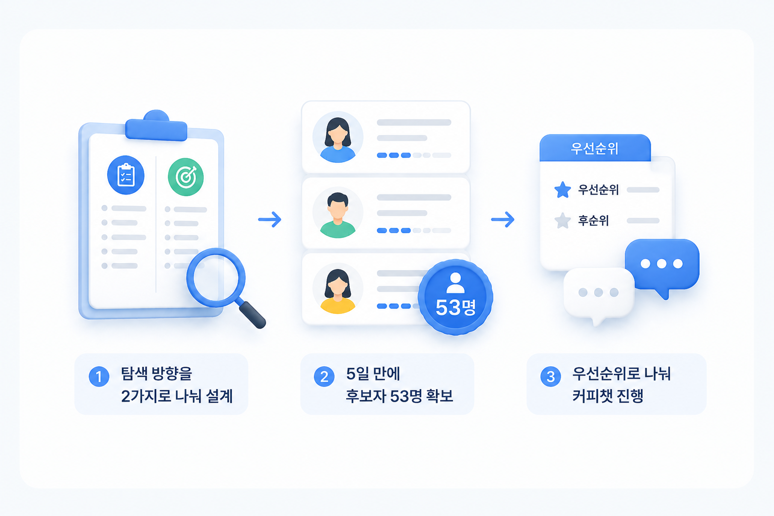 서치라이트AI 공시/IR 후보자 발굴 과정, 탐색 방향을 나눠 5일 만에 후보자 53명을 확보하고 커피챗을 진행한 과정