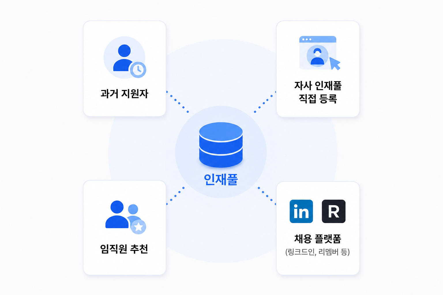 과거 지원자, 자사 인재풀 등록, 임직원 추천, 채용 플랫폼 등 인재풀 확보 경로