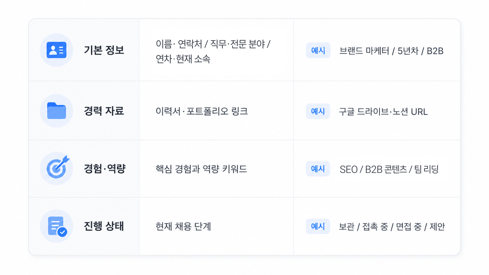 인재풀 관리에 필요한 기본 정보, 경력 자료, 경험과 역량, 진행 상태 예시