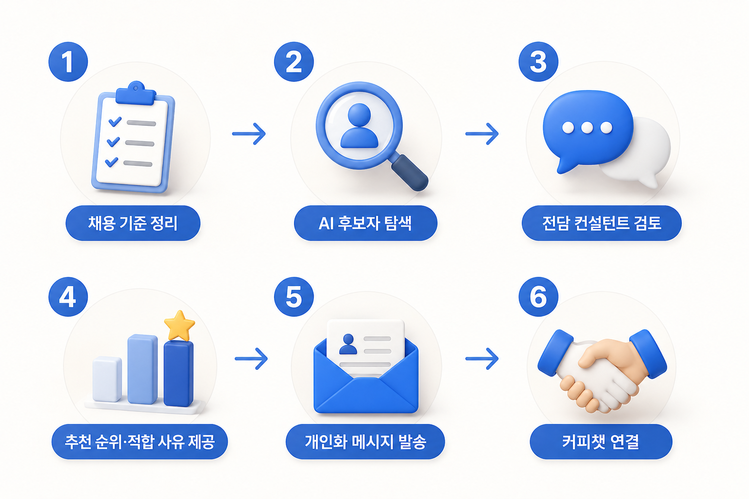 서치라이트AI 다이렉트 소싱 6단계 프로세스: 채용 기준 정리부터 후보자 탐색, 추천 순위 제공, 개인화 메시지 발송, 커피챗 연결까지