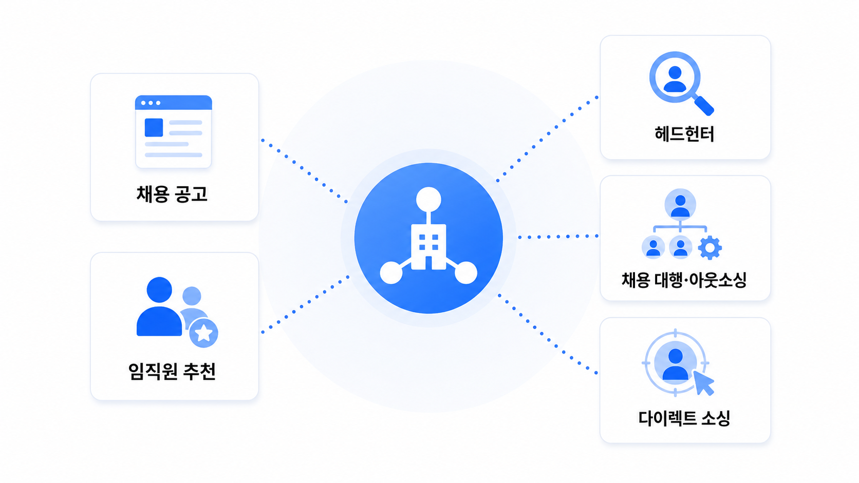 채용 공고와 임직원 추천, 헤드헌터, 채용 대행·아웃소싱, 다이렉트 소싱을 연결한 채용 채널 유형