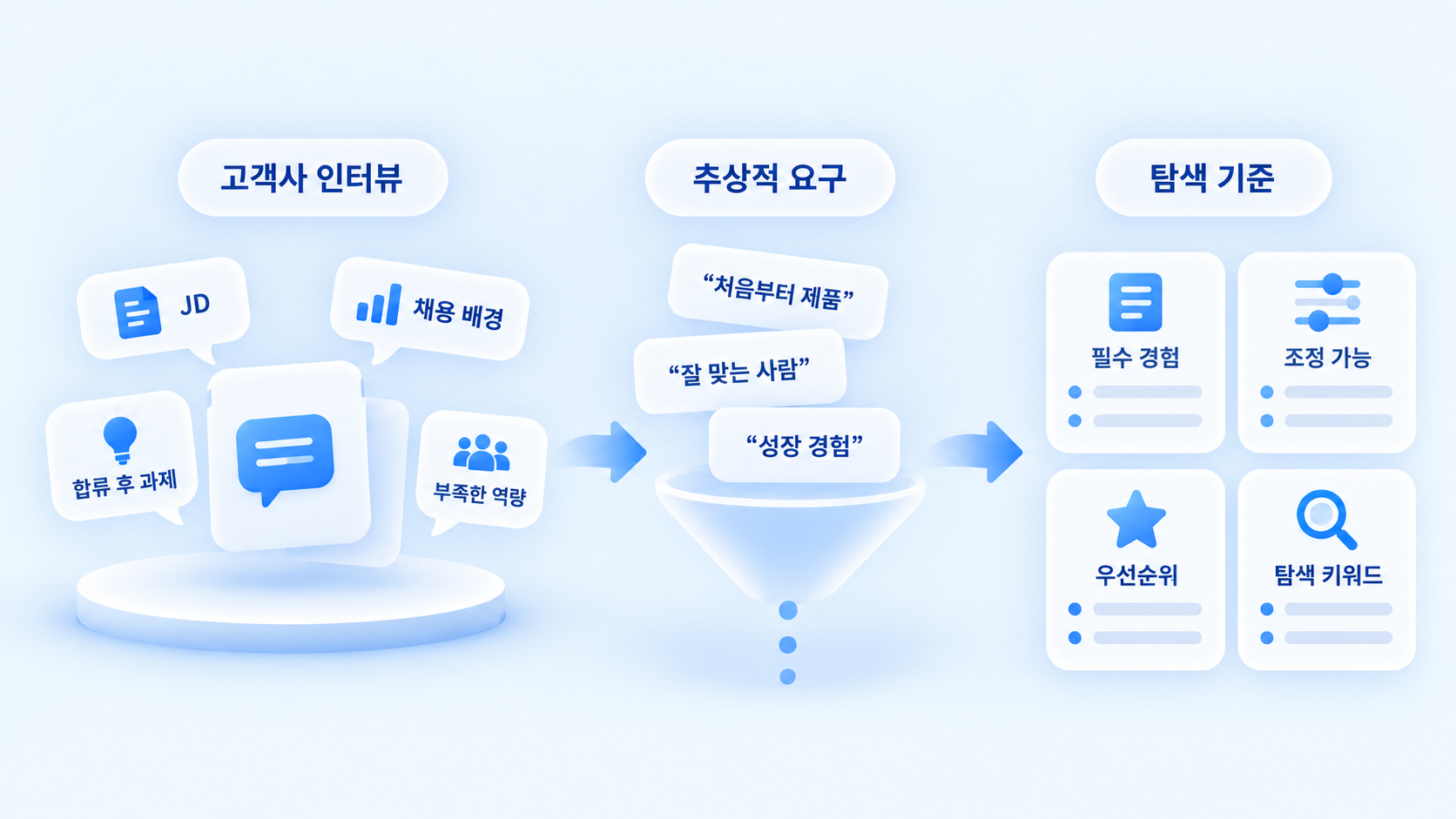 서치라이트AI가 고객사 인터뷰로 추상적인 채용 요구를 필수 경험과 탐색 기준으로 구체화하는 과정
