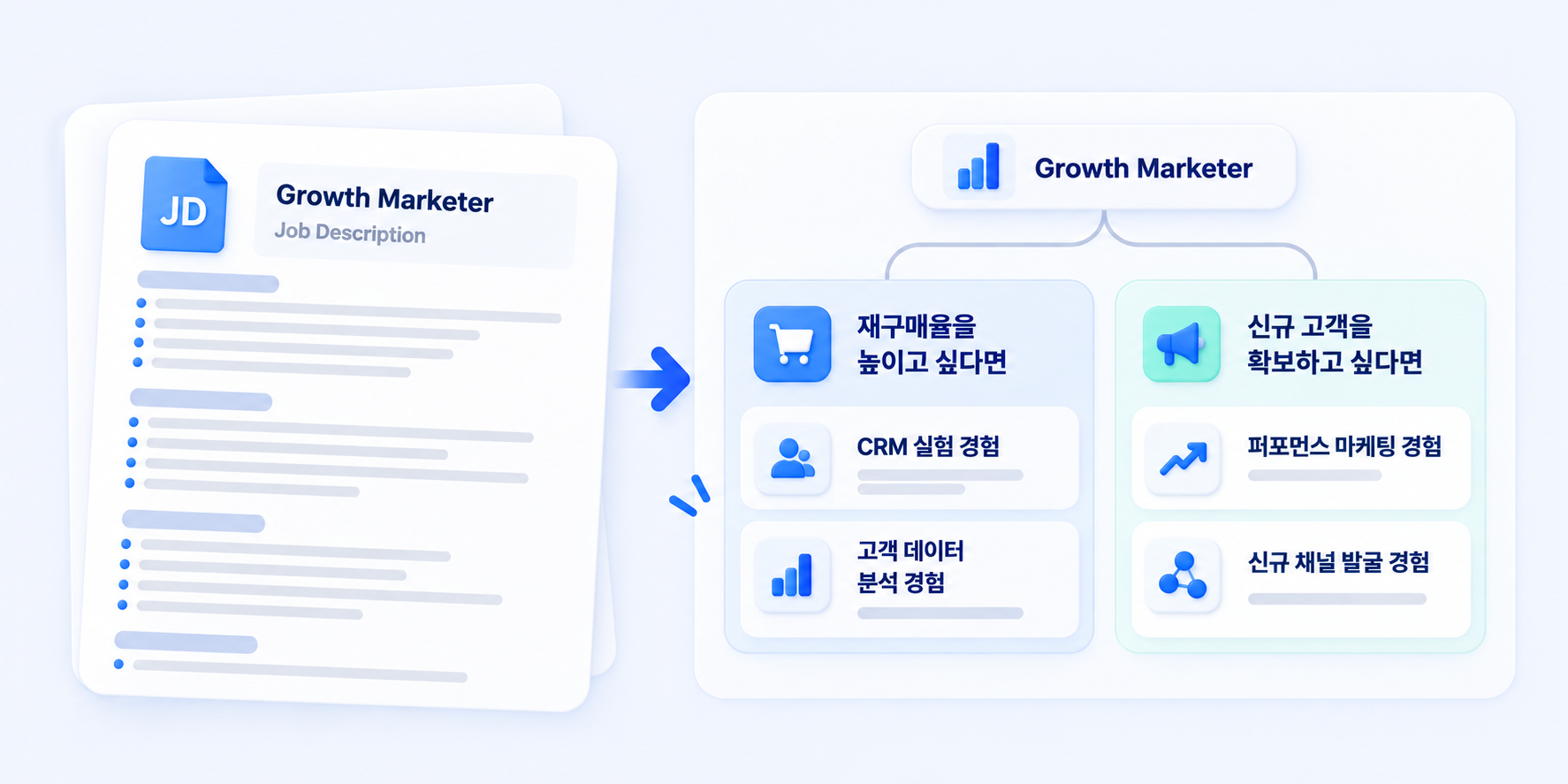 그로스 마케터 채용 목적에 따라 재구매율과 신규 고객 확보에 필요한 경험을 구분한 채용 기준 예시
