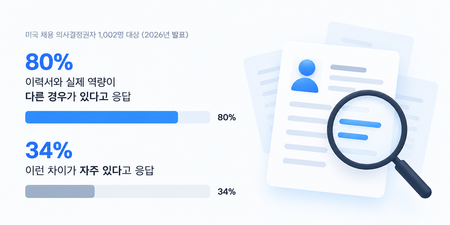 후보자 성과 검증을 위한 2026년 조사, 채용 담당자 80%가 이력서와 실제 역량의 차이를 경험