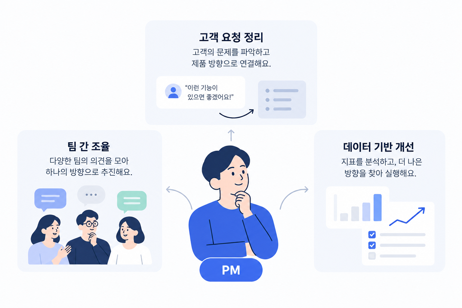 스타트업 PM 채용 시 확인해야 할 고객 요청 정리, 팀 간 조율, 데이터 기반 개선 역할