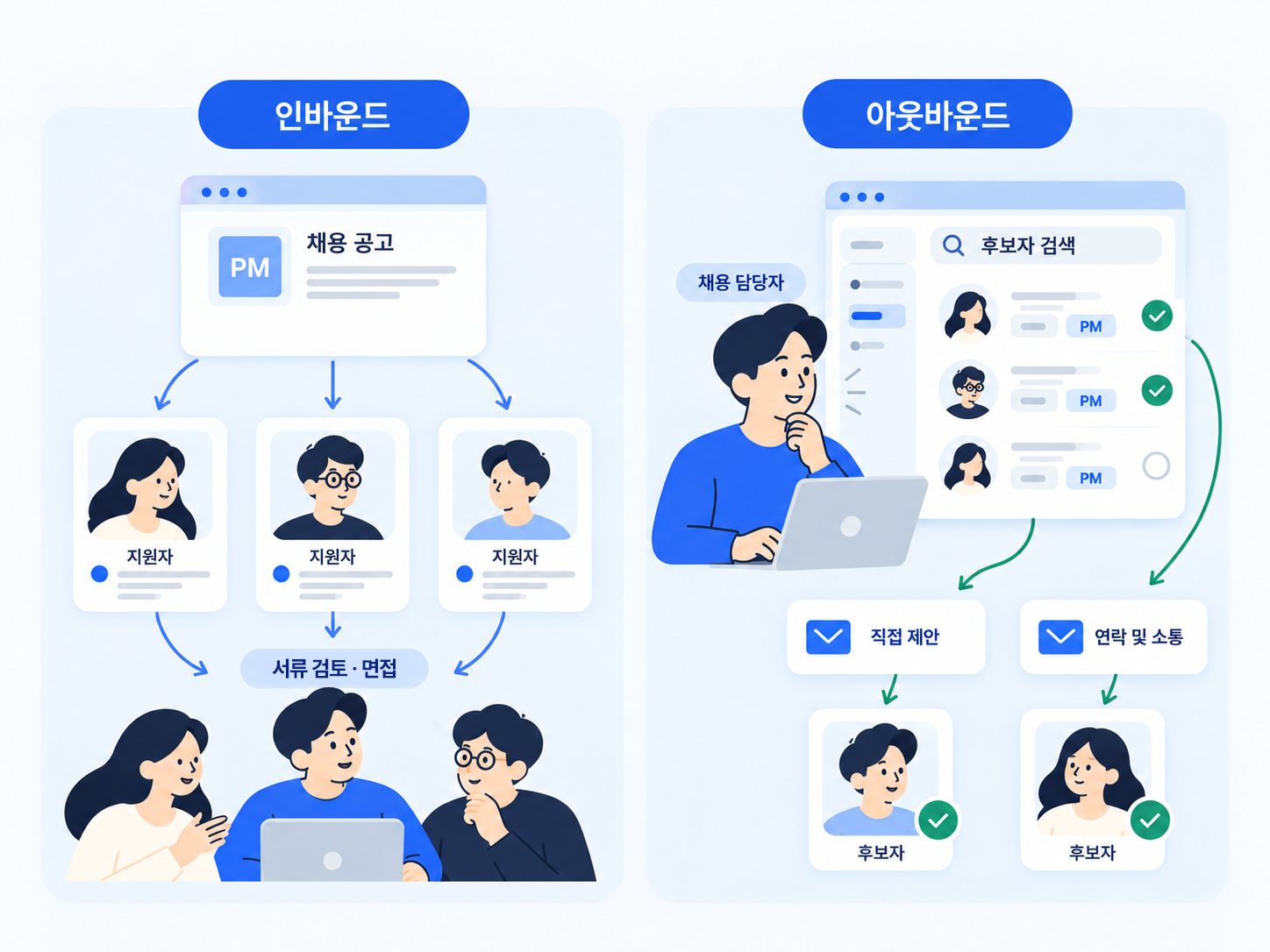 PM 채용 방법 비교, 채용 공고 중심 인바운드 채용과 후보자 직접 탐색 중심 아웃바운드 채용
