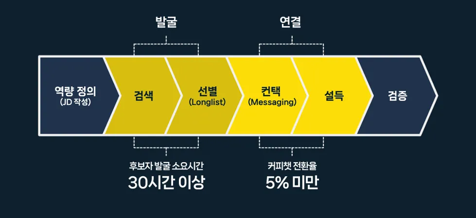 다이렉트 소싱 퍼널