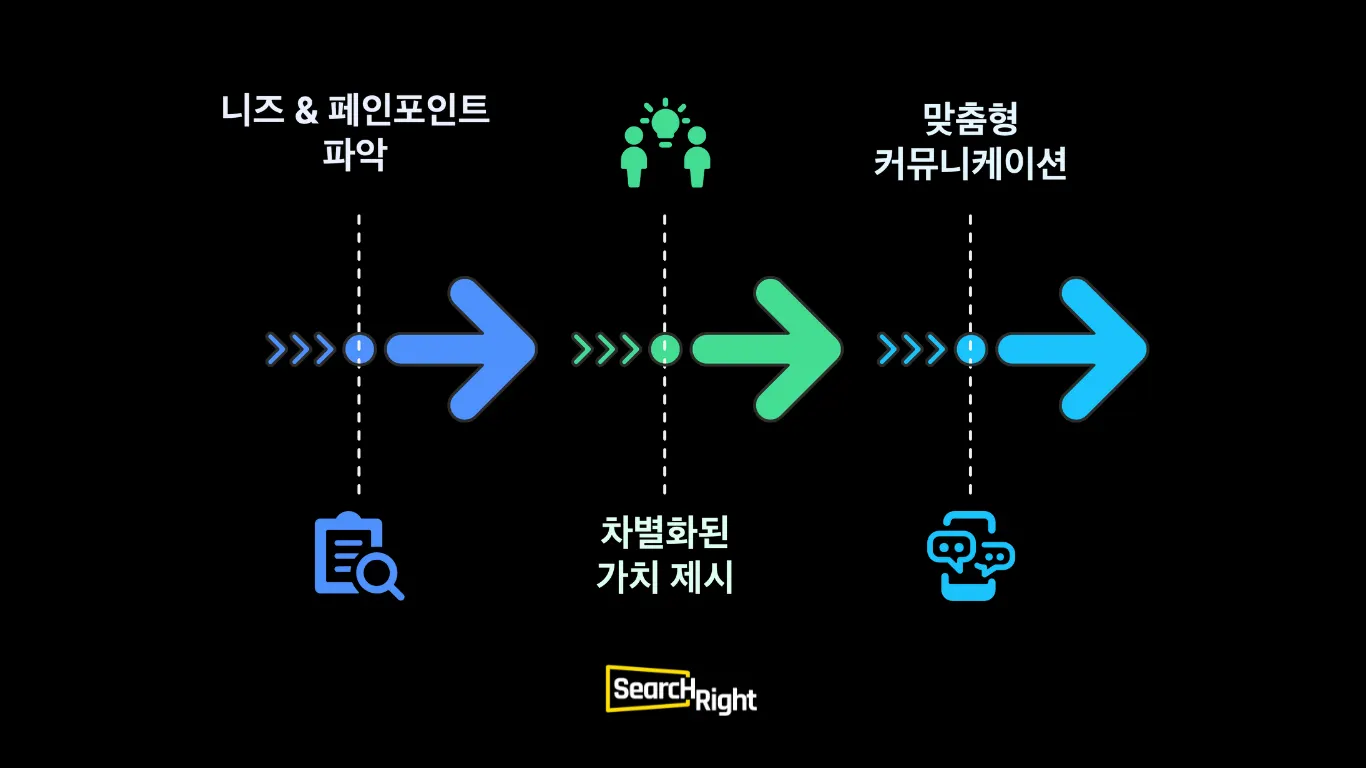 대잔류시대에 효과적인 채용에는 3가지 전략이 필요합니다
