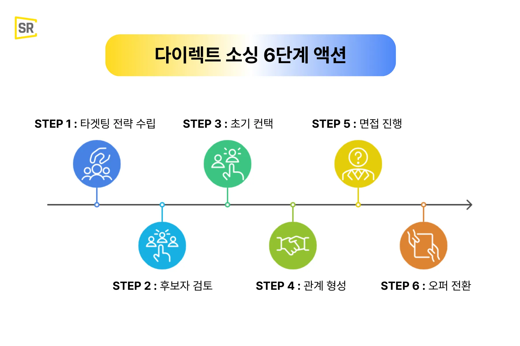 다이렉트 소싱, 이 6단계의 액션을 참고해보세요.