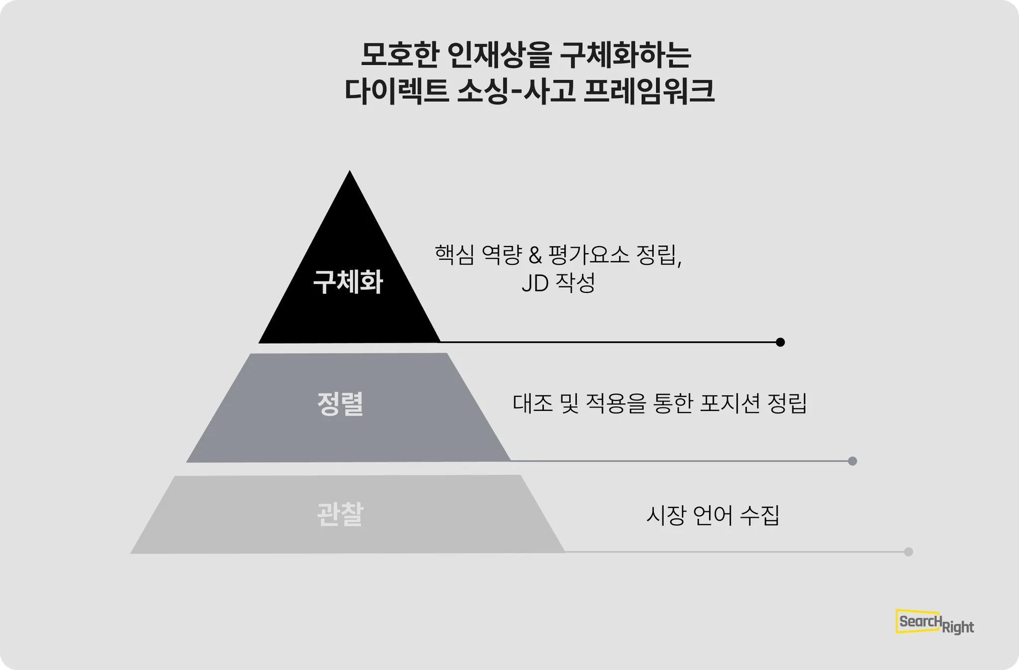 존재하지 않는 포지션을 구체화하는 3단계 사고 프레임워크, 서치라이트에이아이