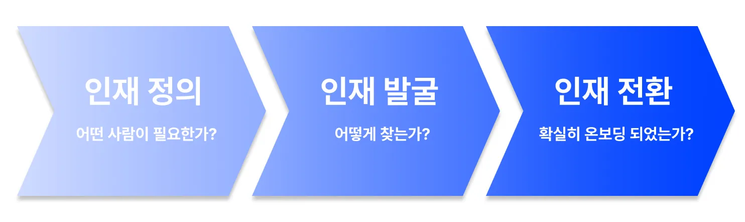 인재 채용 전문가 서치라이트가 정의하는 HR 가치 사슬