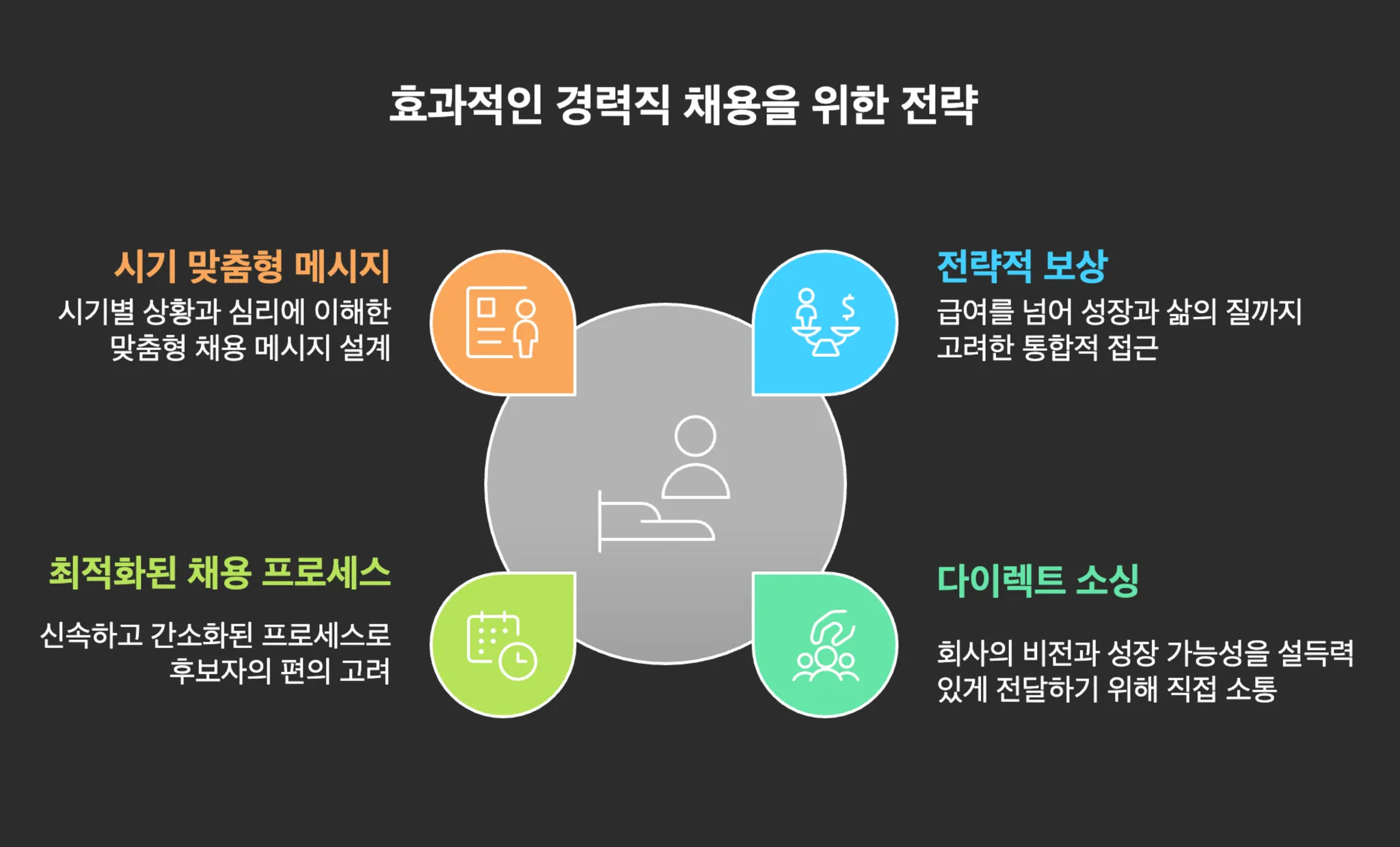 서치라이트, 경력직 채용, 채용 전략, 다이렉스 소싱