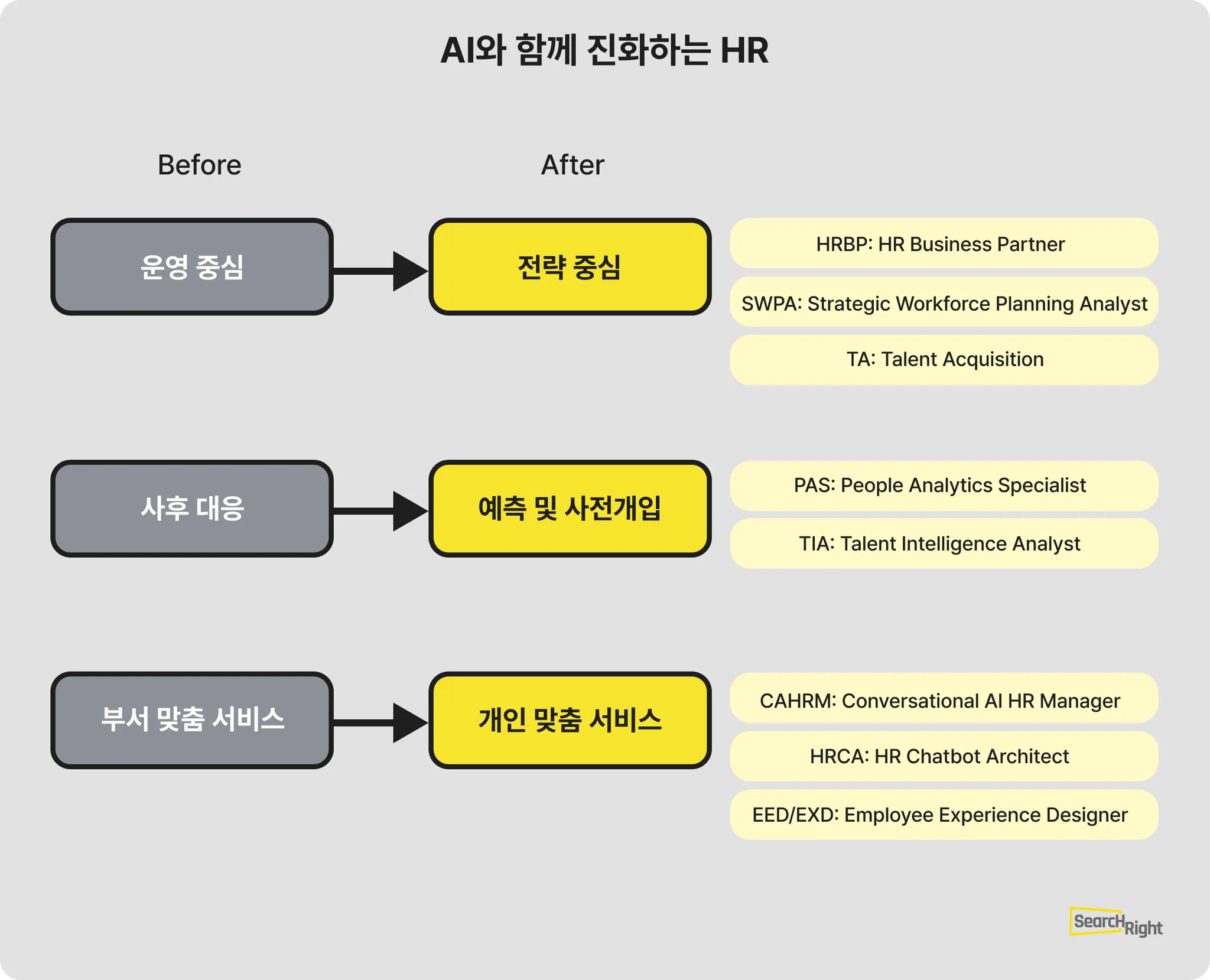 시간 소모적이던 단순 반복 커뮤니케이션, 행정 업무 상당수를 AI가 대체하면서 HR 조직은 기업의 의사결정 체계와 밀접한 전략 중심으로 진화하고 있다.