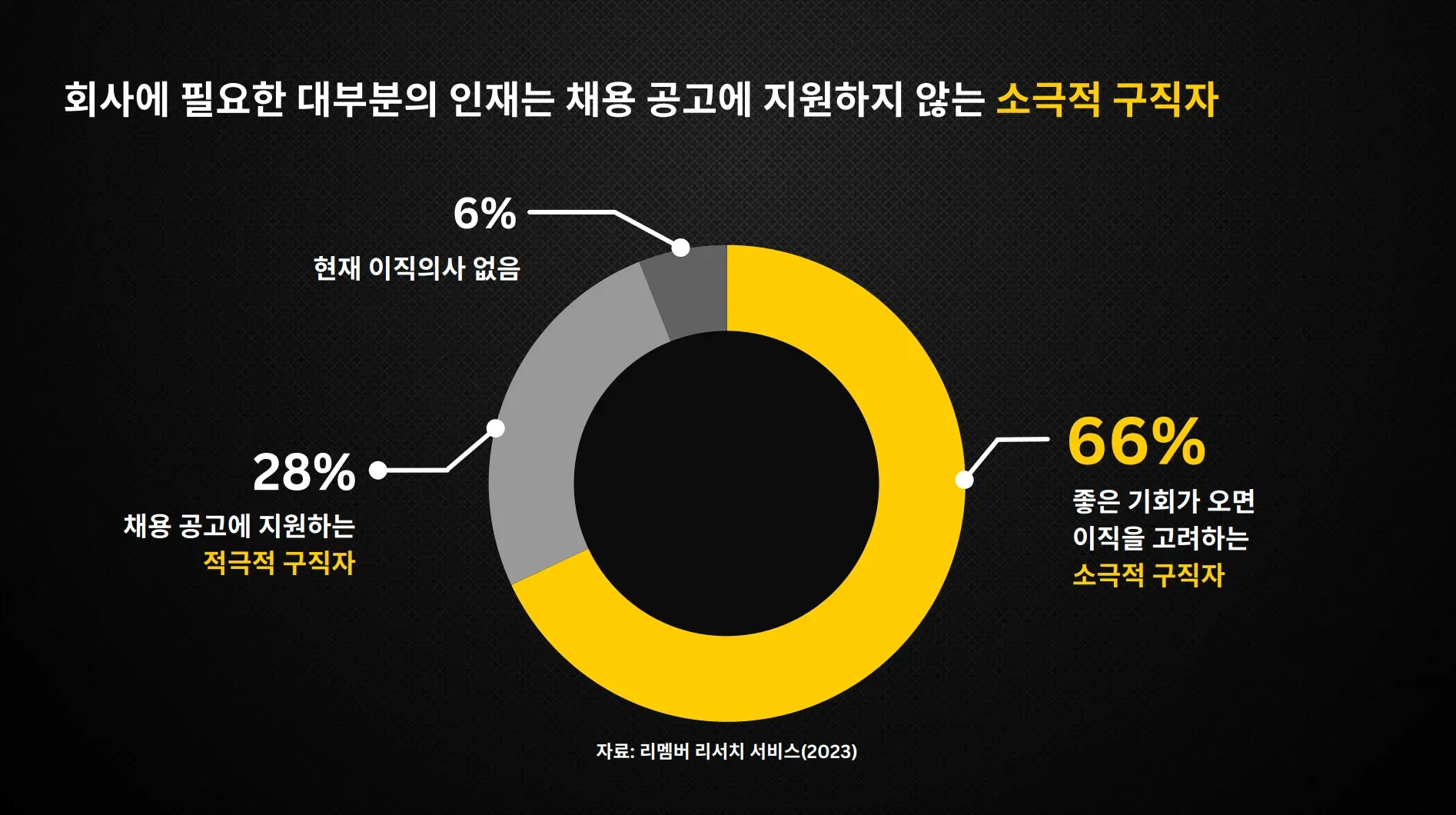 ‘채용 공고에 지원하지 않는 소극적 구직자’ 자료 출처: 리멤버 리서치(2023)