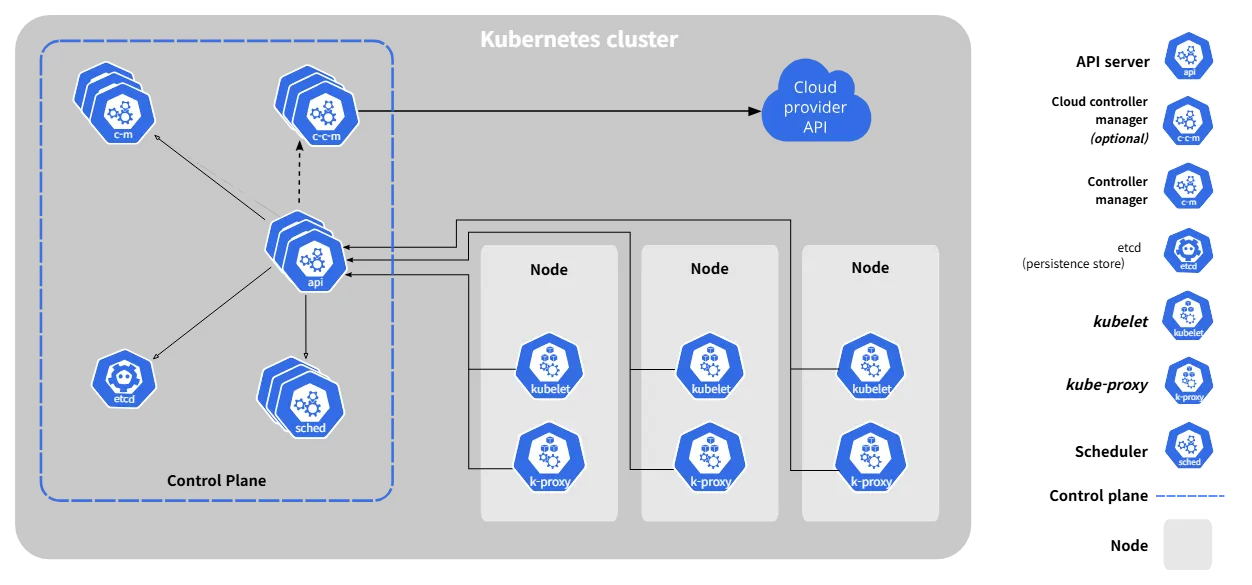 방현우님이 경험했었던 쿠버네티스 컴포넌트 [출처] https://kubernetes.io/ko/docs/concepts/overview/components/