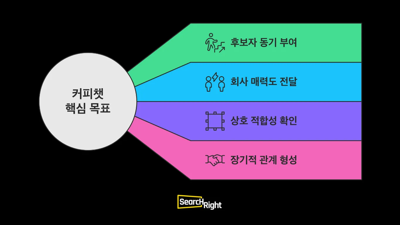 인사 담당자를 위한 ‘채용 커피챗’ 질문 전략 7가지